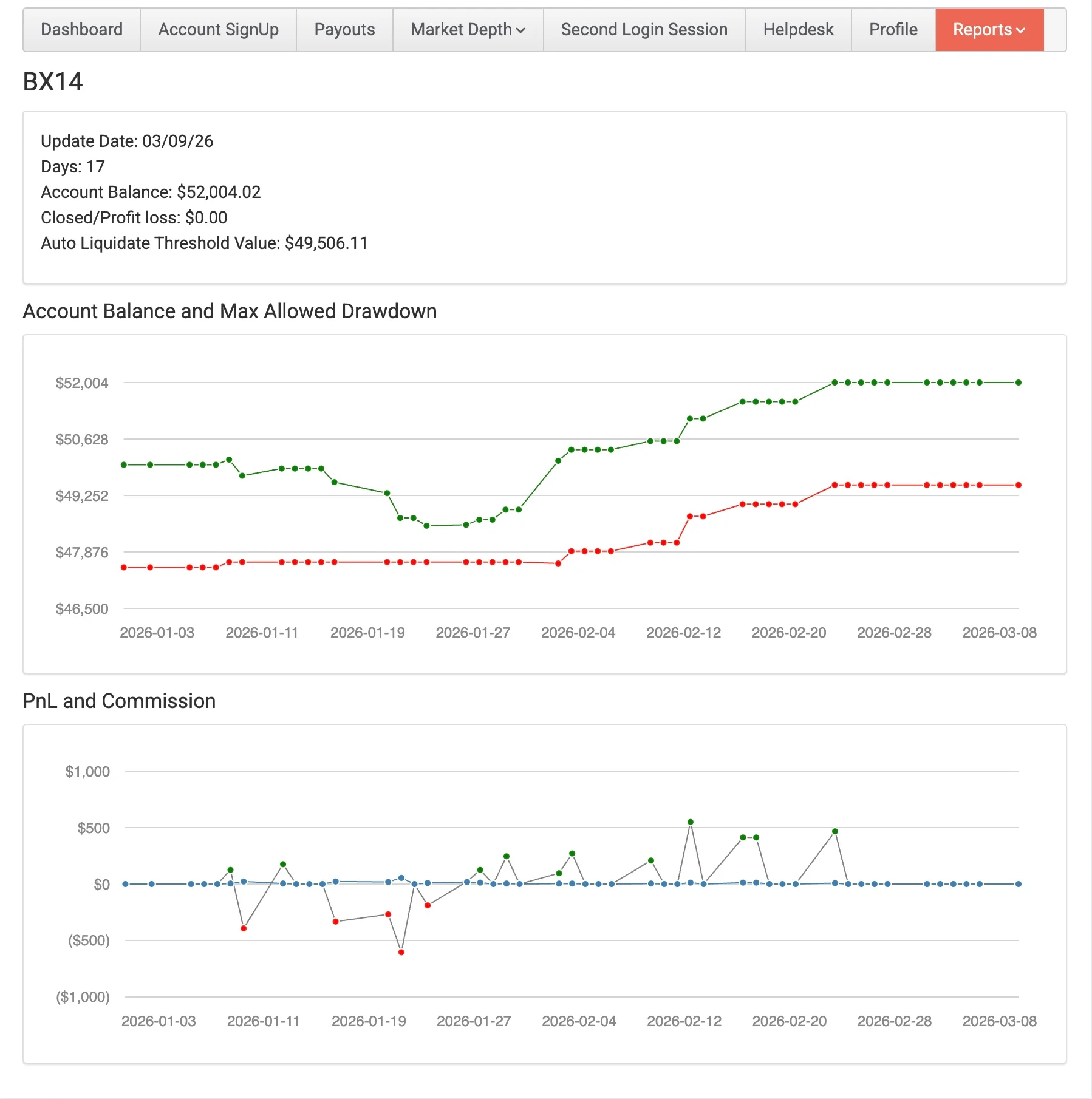 Bulenox funding partner dashboard showing real FairFlow trading performance and account metrics